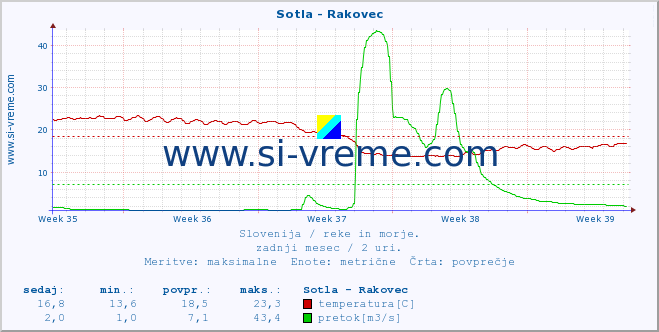 POVPREČJE :: Sotla - Rakovec :: temperatura | pretok | višina :: zadnji mesec / 2 uri.