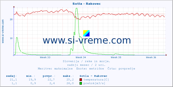 POVPREČJE :: Sotla - Rakovec :: temperatura | pretok | višina :: zadnji mesec / 2 uri.