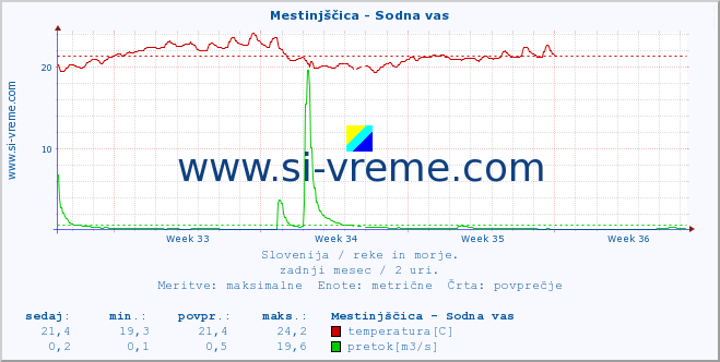 POVPREČJE :: Mestinjščica - Sodna vas :: temperatura | pretok | višina :: zadnji mesec / 2 uri.