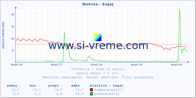 POVPREČJE :: Bistrica - Zagaj :: temperatura | pretok | višina :: zadnji mesec / 2 uri.