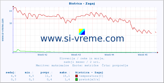 POVPREČJE :: Bistrica - Zagaj :: temperatura | pretok | višina :: zadnji mesec / 2 uri.