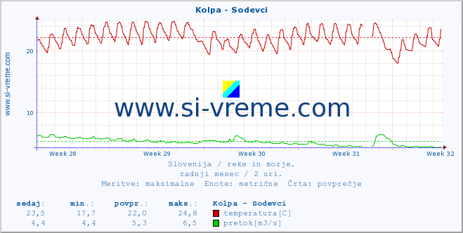 POVPREČJE :: Kolpa - Sodevci :: temperatura | pretok | višina :: zadnji mesec / 2 uri.