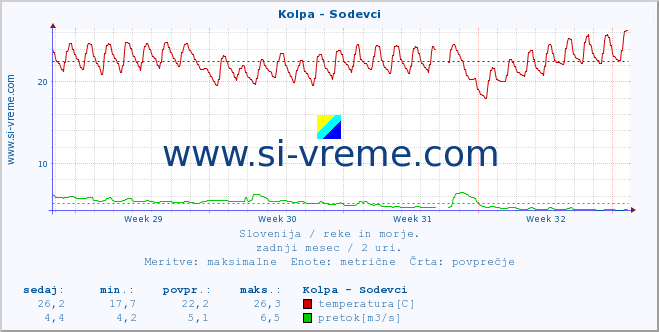 POVPREČJE :: Kolpa - Sodevci :: temperatura | pretok | višina :: zadnji mesec / 2 uri.