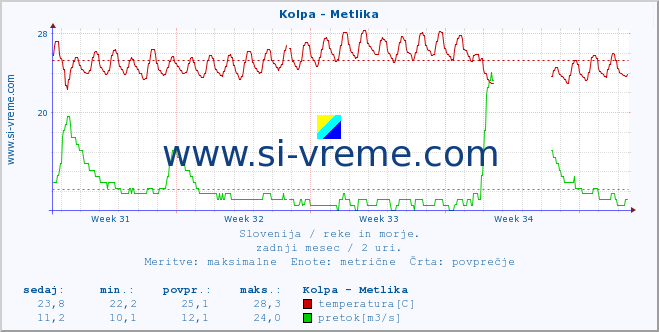 POVPREČJE :: Kolpa - Metlika :: temperatura | pretok | višina :: zadnji mesec / 2 uri.