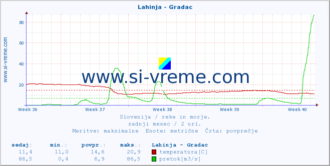 POVPREČJE :: Lahinja - Gradac :: temperatura | pretok | višina :: zadnji mesec / 2 uri.