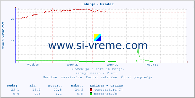 POVPREČJE :: Lahinja - Gradac :: temperatura | pretok | višina :: zadnji mesec / 2 uri.