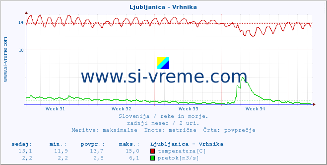 POVPREČJE :: Ljubljanica - Vrhnika :: temperatura | pretok | višina :: zadnji mesec / 2 uri.