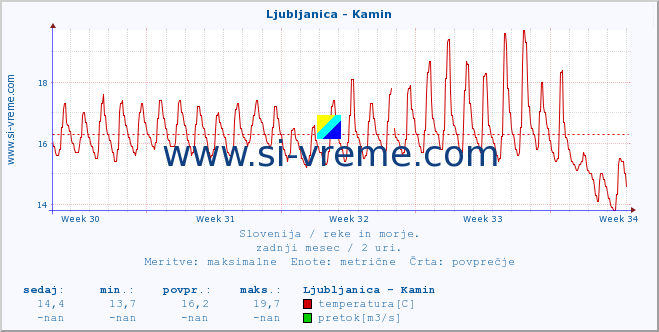 POVPREČJE :: Ljubljanica - Kamin :: temperatura | pretok | višina :: zadnji mesec / 2 uri.