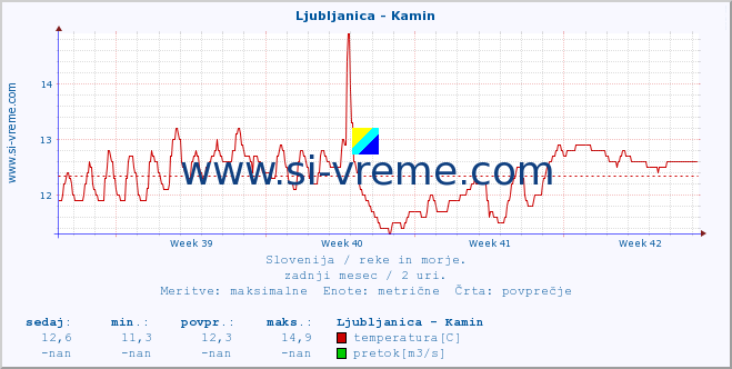 POVPREČJE :: Ljubljanica - Kamin :: temperatura | pretok | višina :: zadnji mesec / 2 uri.