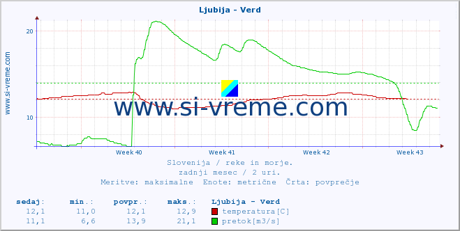 POVPREČJE :: Ljubija - Verd :: temperatura | pretok | višina :: zadnji mesec / 2 uri.