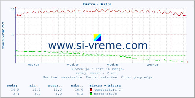 POVPREČJE :: Bistra - Bistra :: temperatura | pretok | višina :: zadnji mesec / 2 uri.