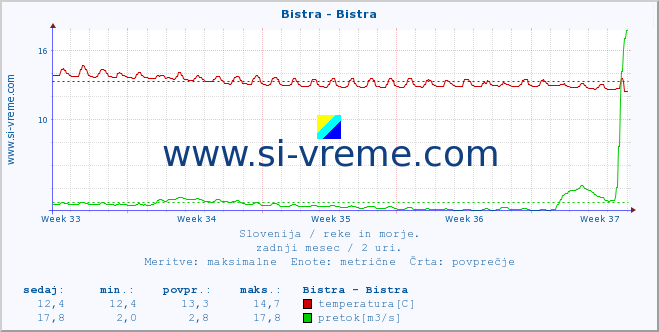 POVPREČJE :: Bistra - Bistra :: temperatura | pretok | višina :: zadnji mesec / 2 uri.