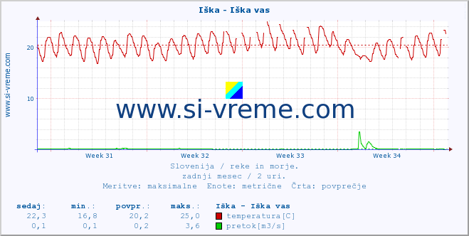 POVPREČJE :: Iška - Iška vas :: temperatura | pretok | višina :: zadnji mesec / 2 uri.