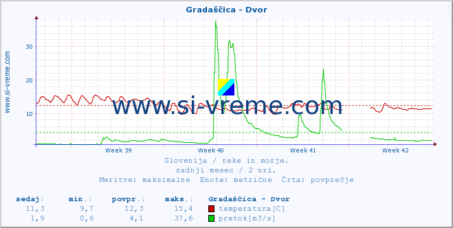 POVPREČJE :: Gradaščica - Dvor :: temperatura | pretok | višina :: zadnji mesec / 2 uri.