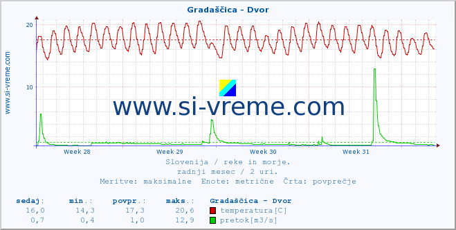 POVPREČJE :: Gradaščica - Dvor :: temperatura | pretok | višina :: zadnji mesec / 2 uri.