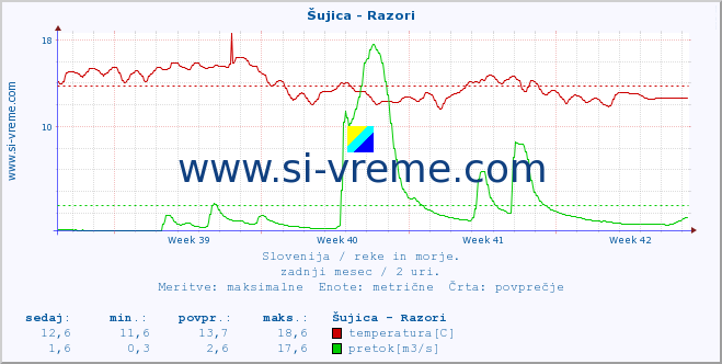 POVPREČJE :: Šujica - Razori :: temperatura | pretok | višina :: zadnji mesec / 2 uri.