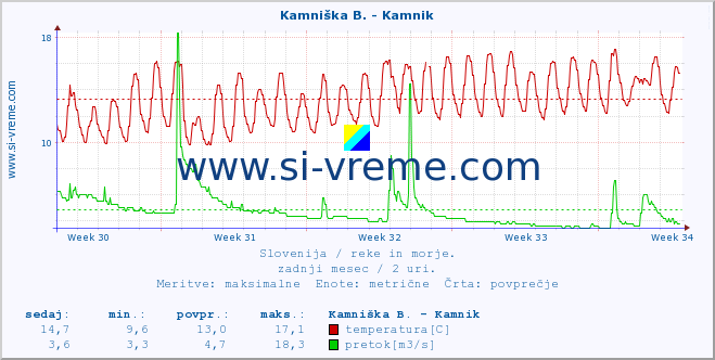 POVPREČJE :: Stržen - Gor. Jezero :: temperatura | pretok | višina :: zadnji mesec / 2 uri.