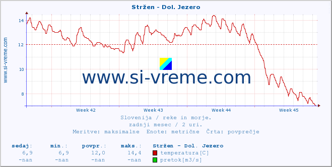 POVPREČJE :: Stržen - Dol. Jezero :: temperatura | pretok | višina :: zadnji mesec / 2 uri.