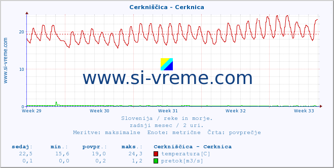 POVPREČJE :: Cerkniščica - Cerknica :: temperatura | pretok | višina :: zadnji mesec / 2 uri.