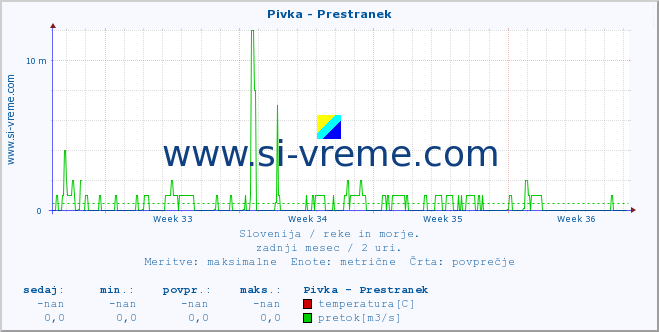 POVPREČJE :: Pivka - Prestranek :: temperatura | pretok | višina :: zadnji mesec / 2 uri.