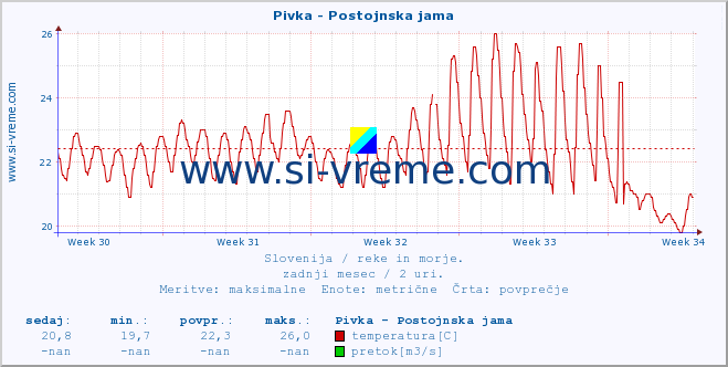 POVPREČJE :: Pivka - Postojnska jama :: temperatura | pretok | višina :: zadnji mesec / 2 uri.