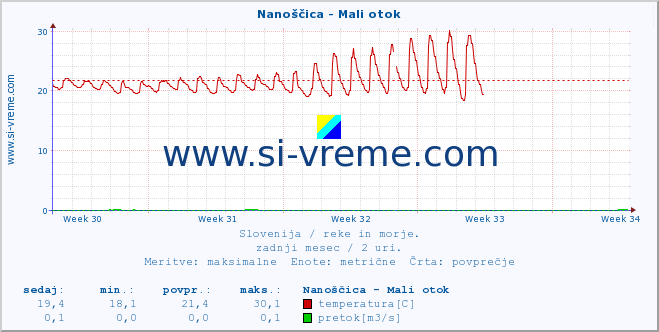 POVPREČJE :: Nanoščica - Mali otok :: temperatura | pretok | višina :: zadnji mesec / 2 uri.