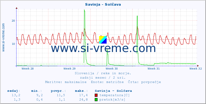 POVPREČJE :: Savinja - Solčava :: temperatura | pretok | višina :: zadnji mesec / 2 uri.