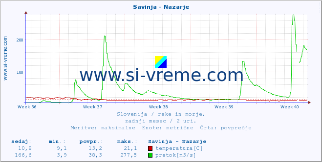 POVPREČJE :: Savinja - Nazarje :: temperatura | pretok | višina :: zadnji mesec / 2 uri.