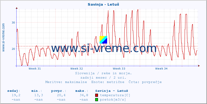 POVPREČJE :: Savinja - Letuš :: temperatura | pretok | višina :: zadnji mesec / 2 uri.