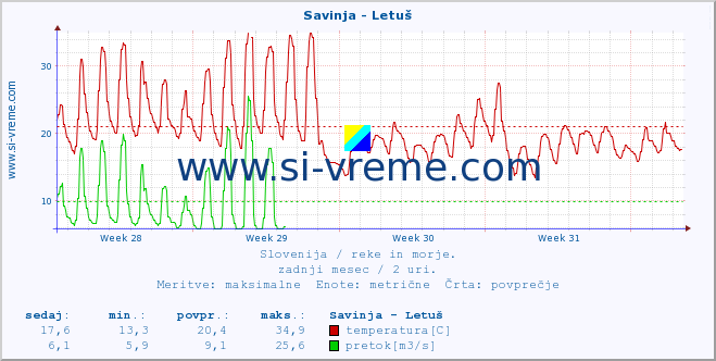 POVPREČJE :: Savinja - Letuš :: temperatura | pretok | višina :: zadnji mesec / 2 uri.