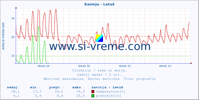 POVPREČJE :: Savinja - Letuš :: temperatura | pretok | višina :: zadnji mesec / 2 uri.