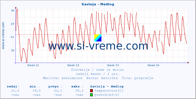 POVPREČJE :: Savinja - Medlog :: temperatura | pretok | višina :: zadnji mesec / 2 uri.