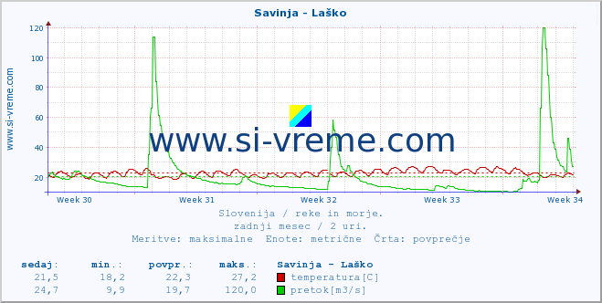 POVPREČJE :: Savinja - Laško :: temperatura | pretok | višina :: zadnji mesec / 2 uri.