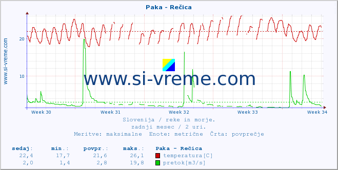 POVPREČJE :: Paka - Rečica :: temperatura | pretok | višina :: zadnji mesec / 2 uri.