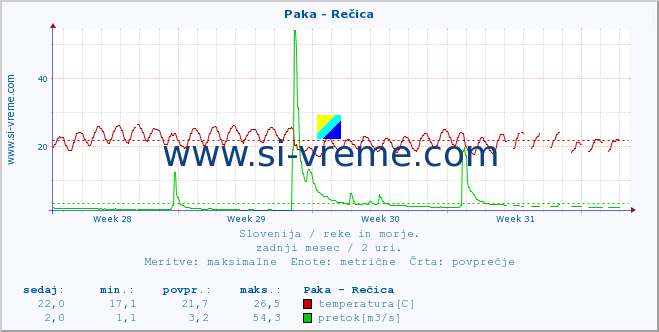 POVPREČJE :: Paka - Rečica :: temperatura | pretok | višina :: zadnji mesec / 2 uri.