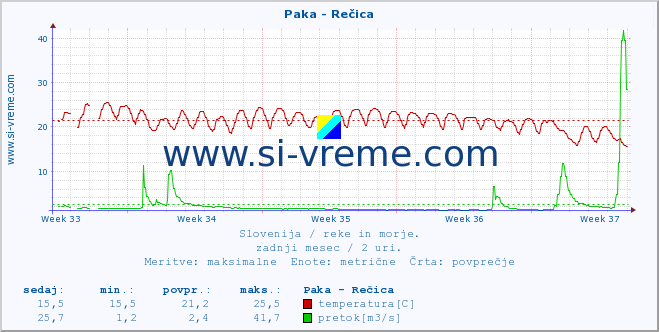 POVPREČJE :: Paka - Rečica :: temperatura | pretok | višina :: zadnji mesec / 2 uri.