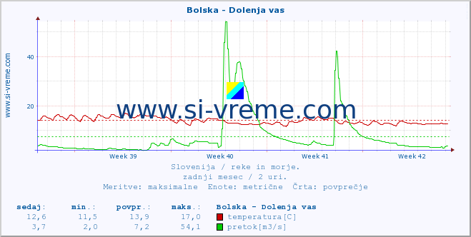 POVPREČJE :: Bolska - Dolenja vas :: temperatura | pretok | višina :: zadnji mesec / 2 uri.