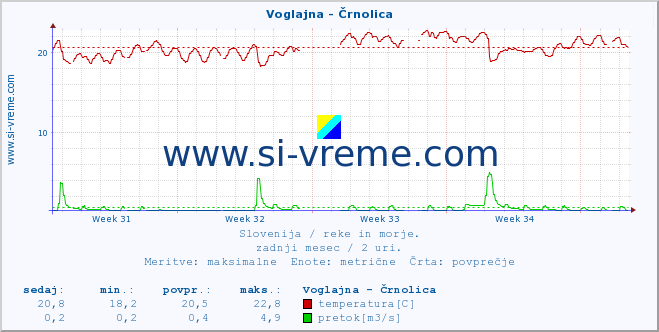 POVPREČJE :: Voglajna - Črnolica :: temperatura | pretok | višina :: zadnji mesec / 2 uri.