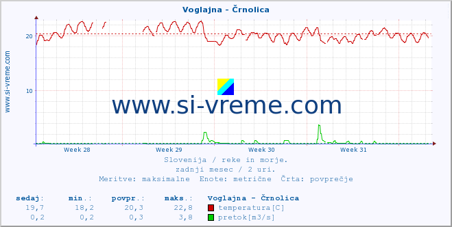 POVPREČJE :: Voglajna - Črnolica :: temperatura | pretok | višina :: zadnji mesec / 2 uri.