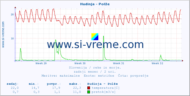 POVPREČJE :: Hudinja - Polže :: temperatura | pretok | višina :: zadnji mesec / 2 uri.