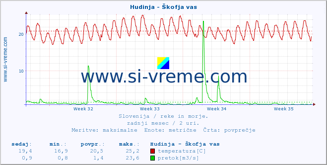 POVPREČJE :: Hudinja - Škofja vas :: temperatura | pretok | višina :: zadnji mesec / 2 uri.