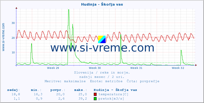 POVPREČJE :: Hudinja - Škofja vas :: temperatura | pretok | višina :: zadnji mesec / 2 uri.