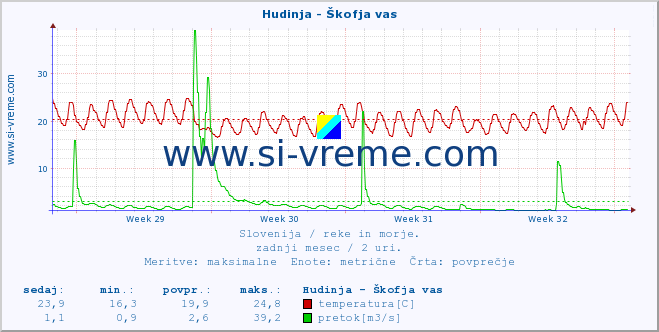 POVPREČJE :: Hudinja - Škofja vas :: temperatura | pretok | višina :: zadnji mesec / 2 uri.