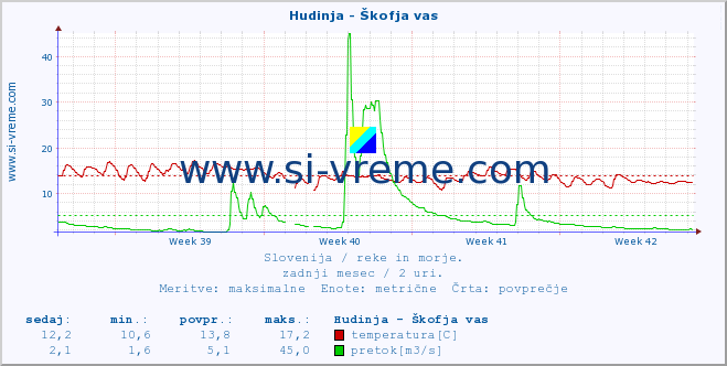 POVPREČJE :: Hudinja - Škofja vas :: temperatura | pretok | višina :: zadnji mesec / 2 uri.