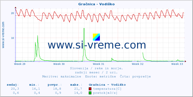 POVPREČJE :: Gračnica - Vodiško :: temperatura | pretok | višina :: zadnji mesec / 2 uri.