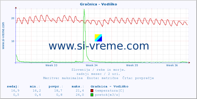 POVPREČJE :: Gračnica - Vodiško :: temperatura | pretok | višina :: zadnji mesec / 2 uri.