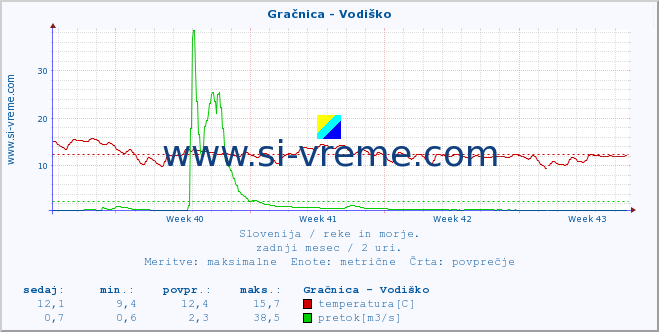 POVPREČJE :: Gračnica - Vodiško :: temperatura | pretok | višina :: zadnji mesec / 2 uri.