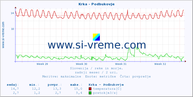 POVPREČJE :: Krka - Podbukovje :: temperatura | pretok | višina :: zadnji mesec / 2 uri.