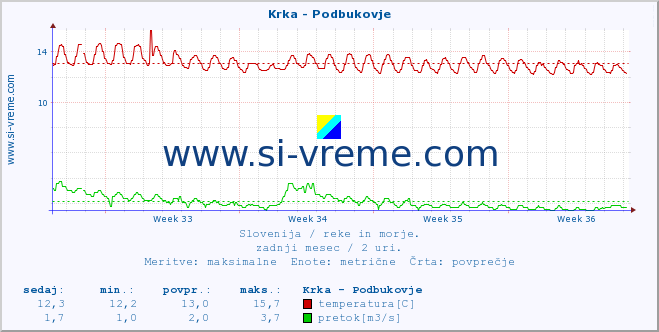 POVPREČJE :: Krka - Podbukovje :: temperatura | pretok | višina :: zadnji mesec / 2 uri.