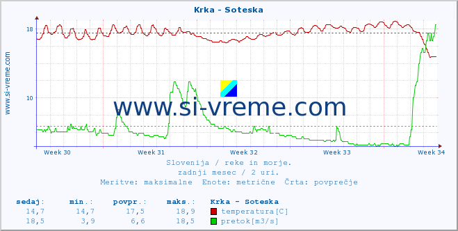 POVPREČJE :: Krka - Soteska :: temperatura | pretok | višina :: zadnji mesec / 2 uri.